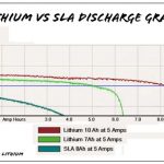 LiFePO4 en litium-ioon